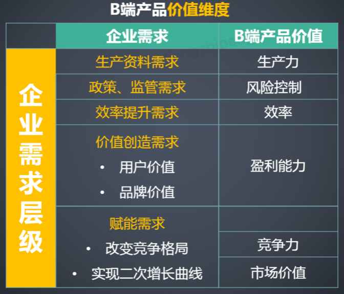 改图引用自B端产品经理课程